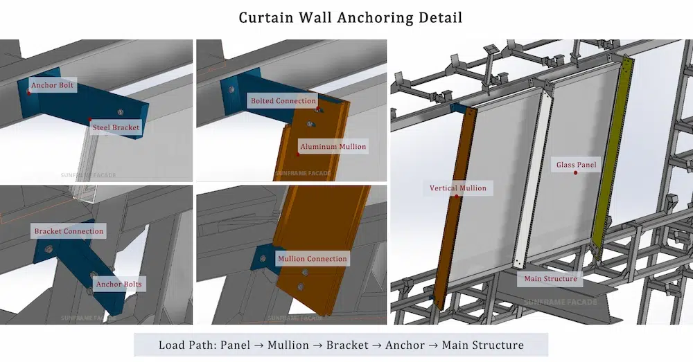 Curtain Wall Anchoring System Detail