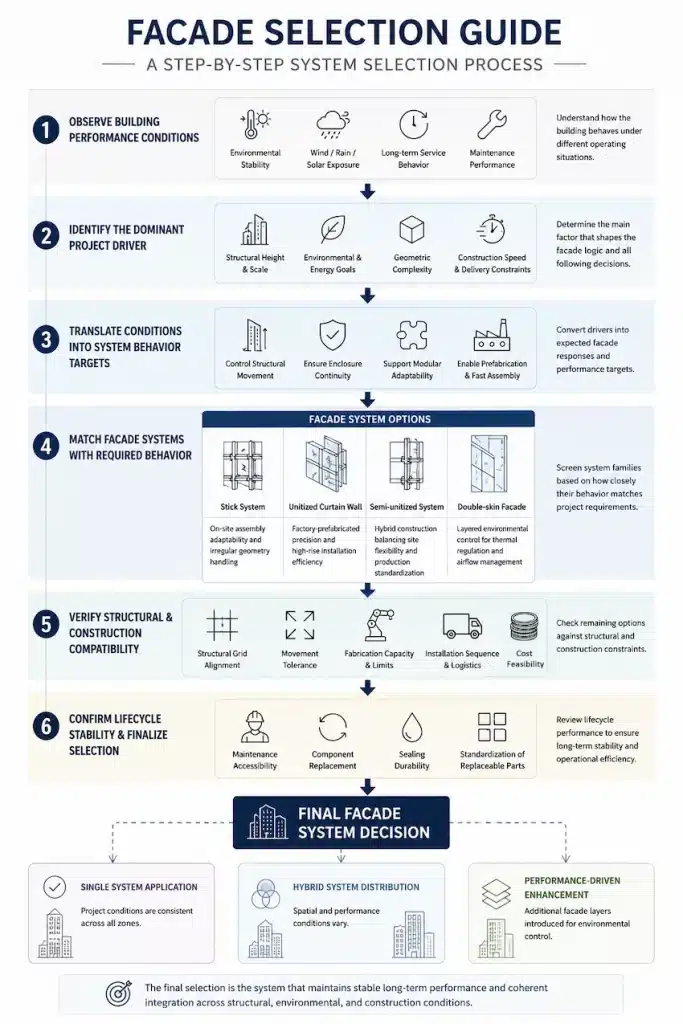 Facade Selection Guide
