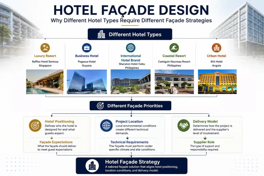 Hotel Facade Design