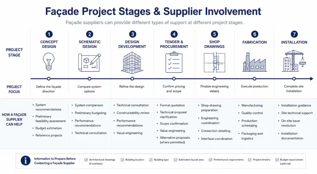 When Should You Contact a Facade Supplier