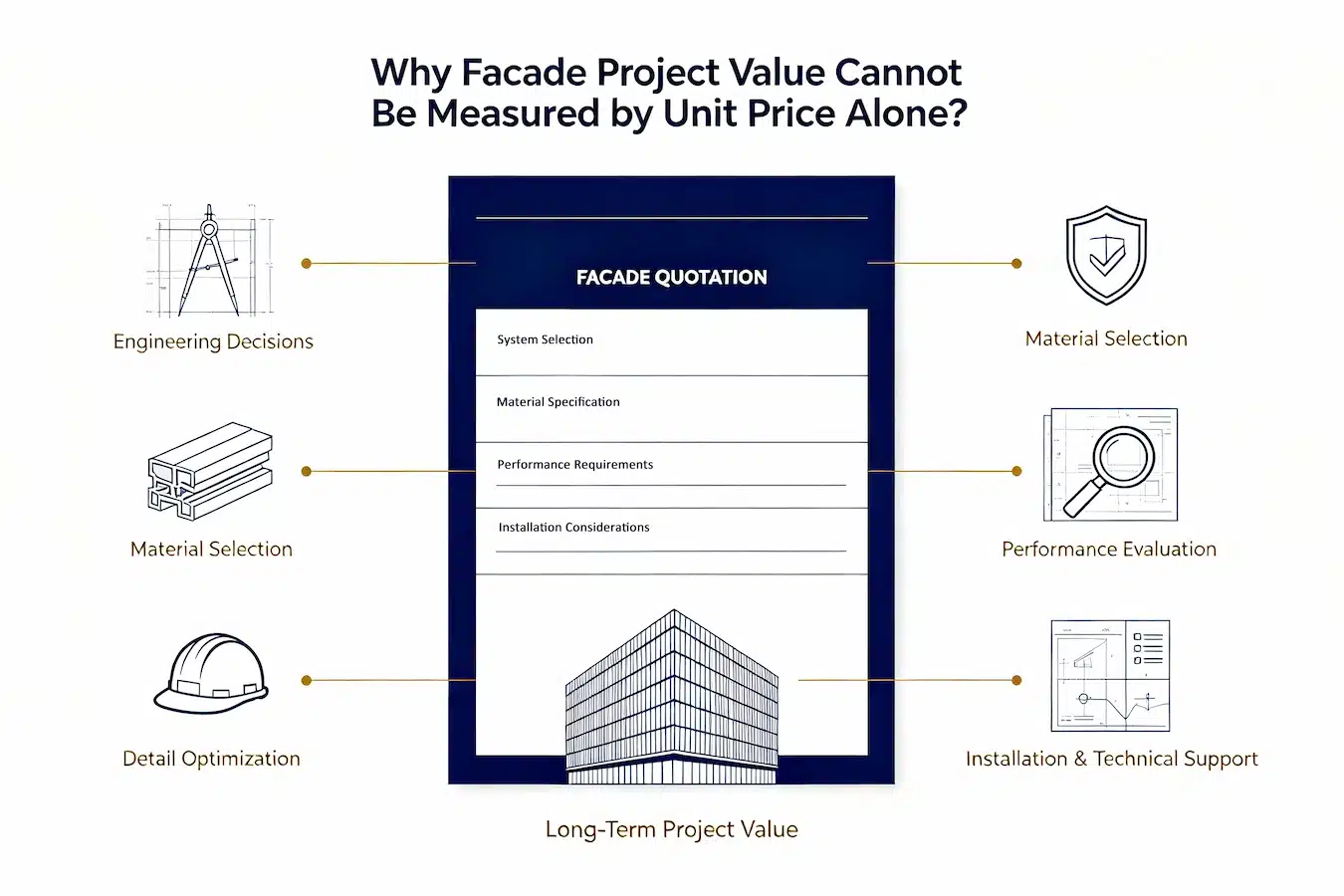 Facade project value